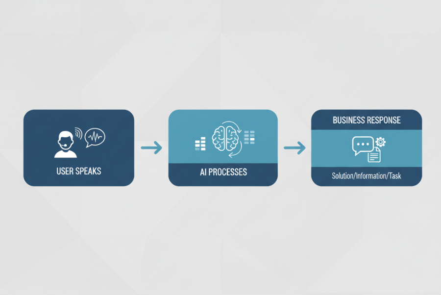 Diagram showing how voice-enabled chatbots work for local businesses